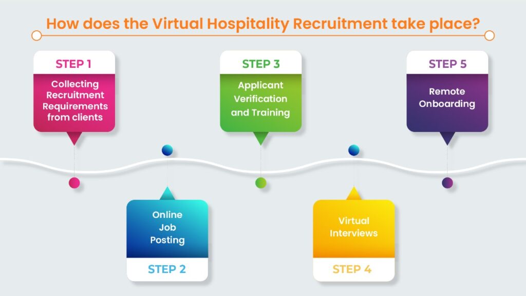 Virtual hospitality recruitment services